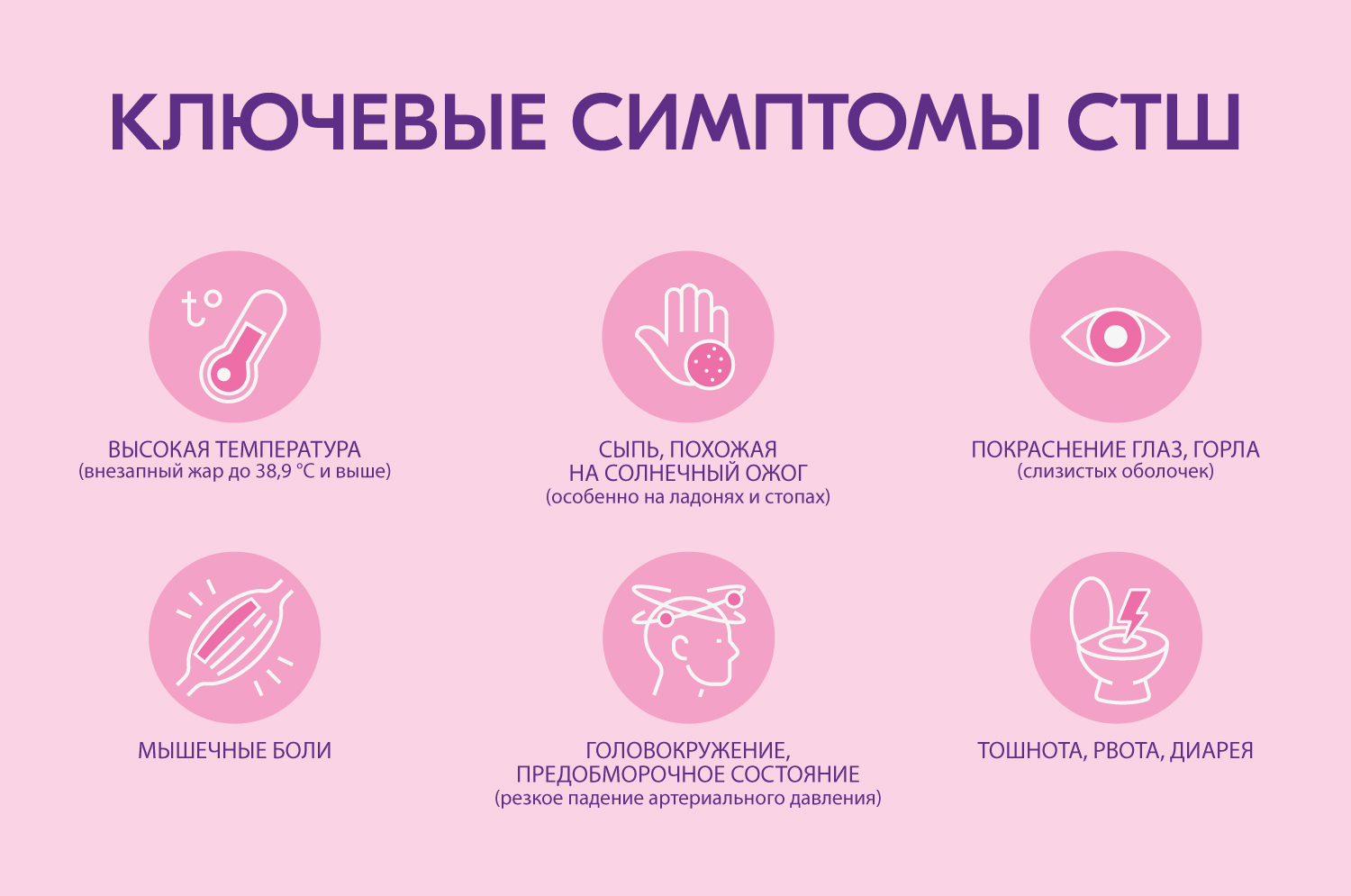 Инфографика: ключевые симптомы синдрома токсического шока — высокая температура, сыпь, головокружение, мышечные боли, тошнота, покраснение слизистых